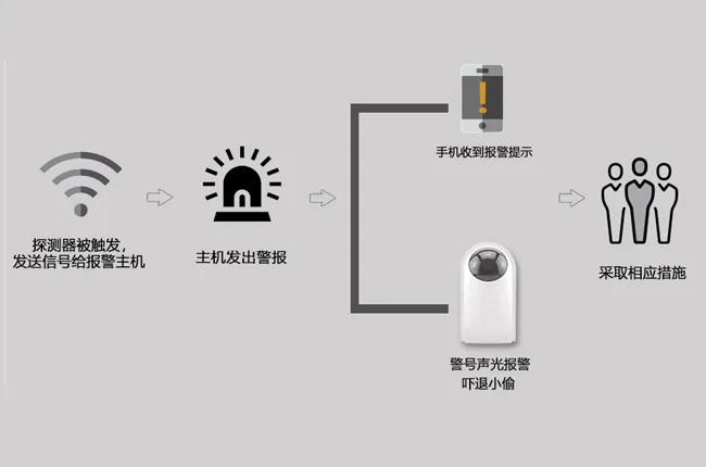 全系列安防设备兼容，系统搭配多样化