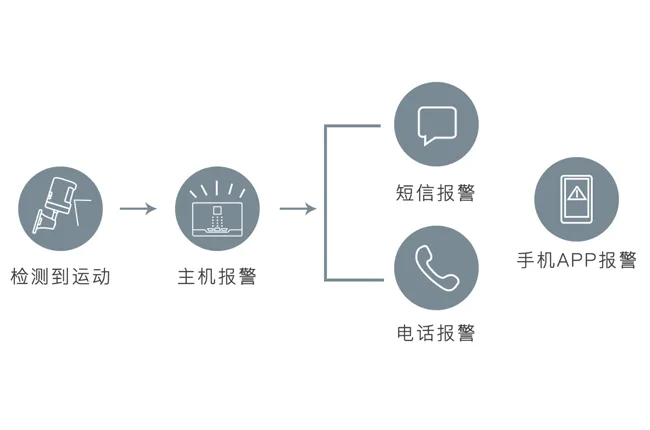 三重报警推送,远程实时预警