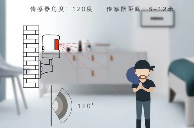 120° 广角稳定探测,覆盖范围广
