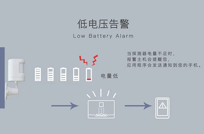 低电压提醒,长效电池免频繁更换
