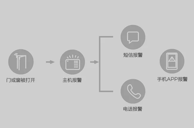 多渠道远程告警，实时掌握门窗状态