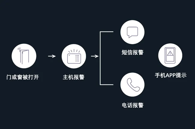 多重告警提醒，安防无死角