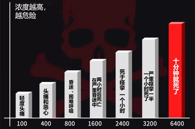 分级浓度预警，强效防范一氧化碳中毒