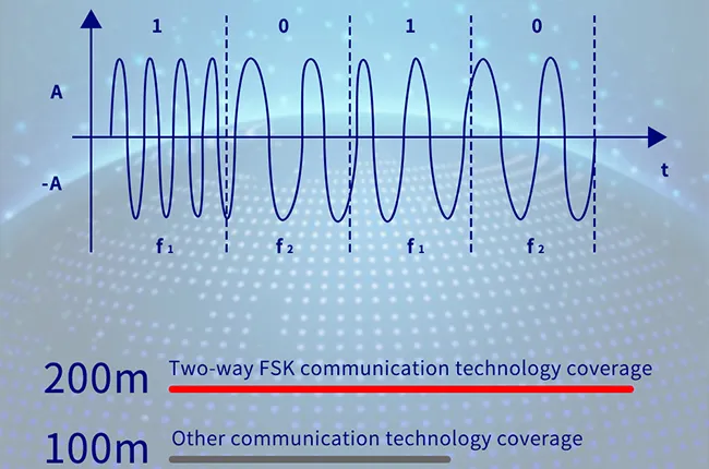 Two-Way FSK Wireless Tech, 200m Ultra-Long Transmission Range