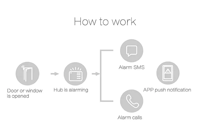 Instant Multi-Channel Alarm Notification