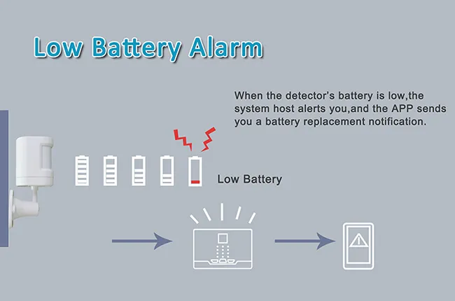 Low Battery Reminder & Long-Lasting Power Supply