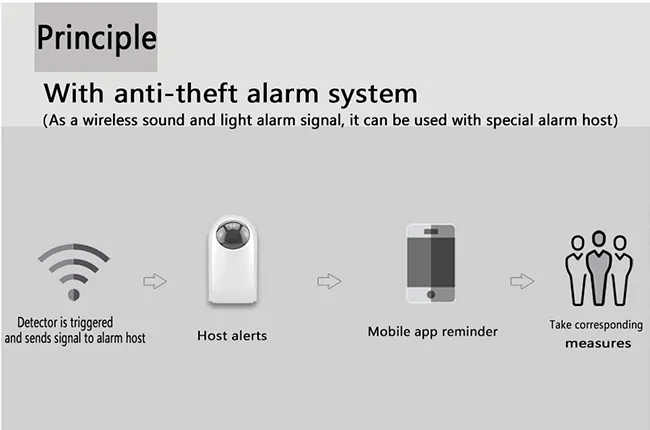 Mobile APP Real-Time Remote Monitoring