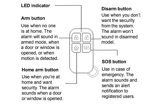 Four‑in‑one Multi‑function Buttons